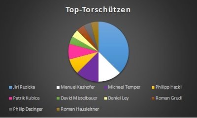 Top Torschützen Herbst 2017